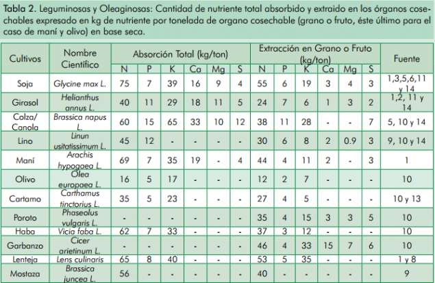 Cuál Es El Nivel De Extracción De Nutrientes - Revista Chacra